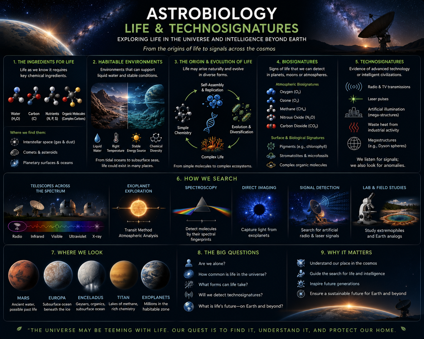 Astrobiology, life and technosignatures visualization