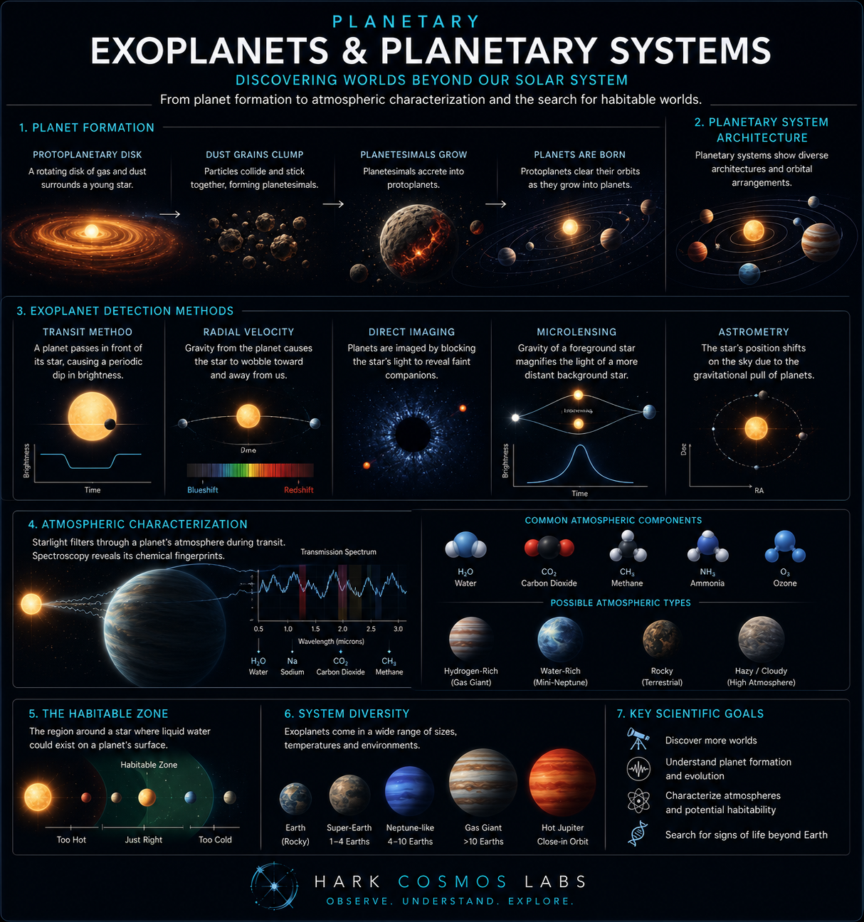 Exoplanets and planetary systems visualization