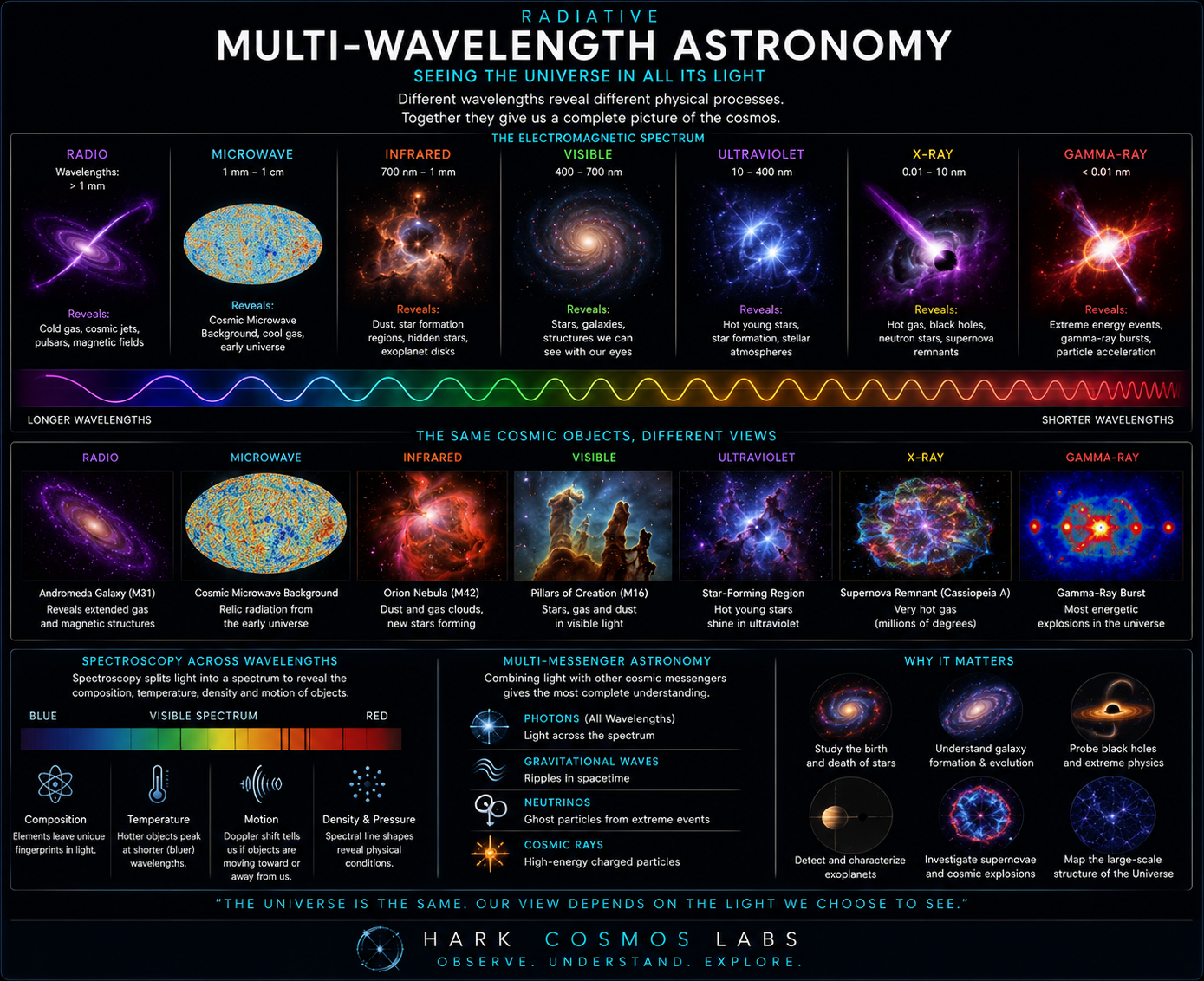 Multi-Wavelength Astronomy — radio, microwave, infrared, visible, ultraviolet, X-ray and gamma-ray astronomy, spectroscopy and multimessenger astronomy